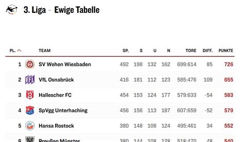 nba ewige tabelle.